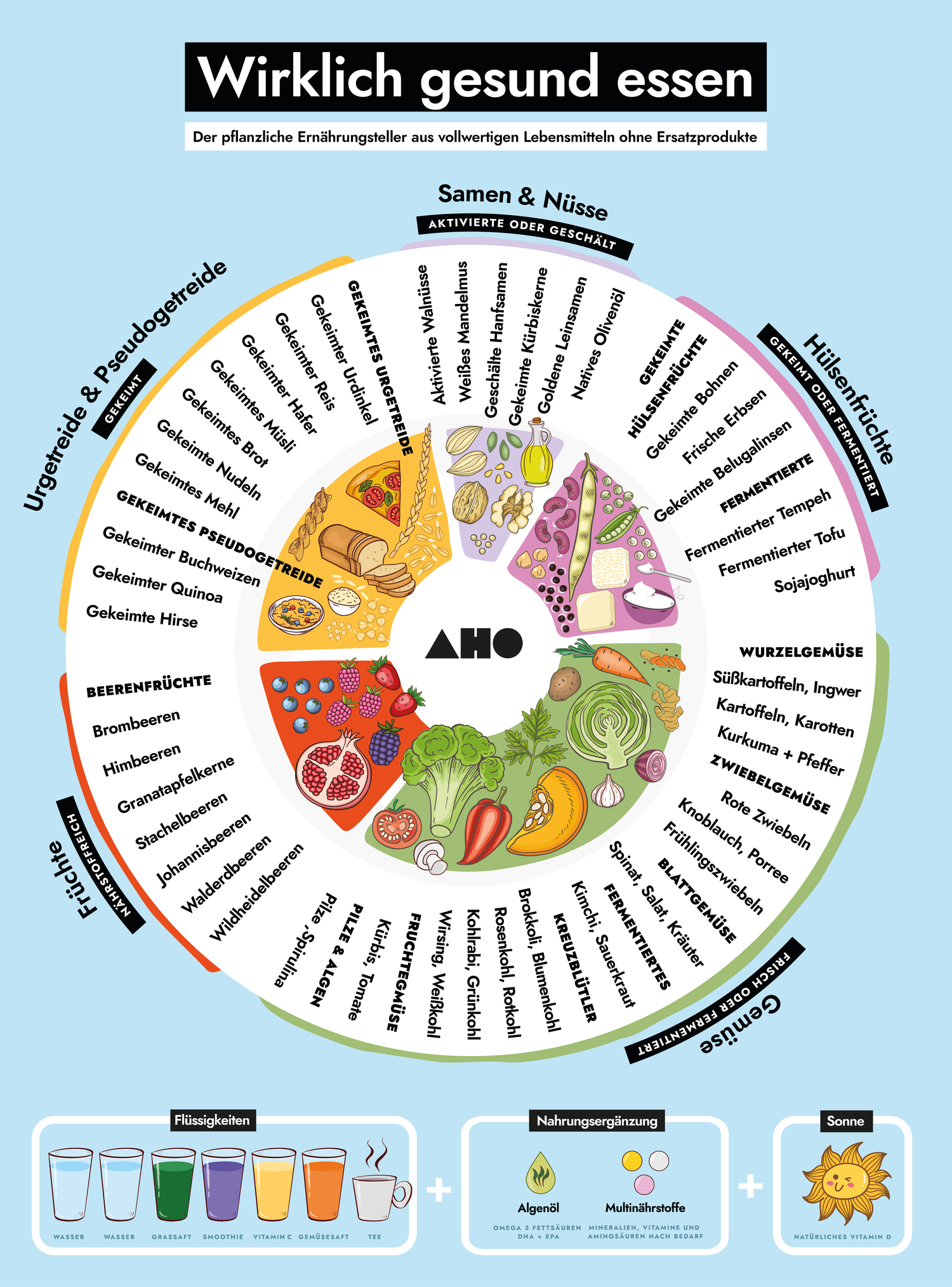 ausführliche Infografik zu gesunder Ernährung mit Text