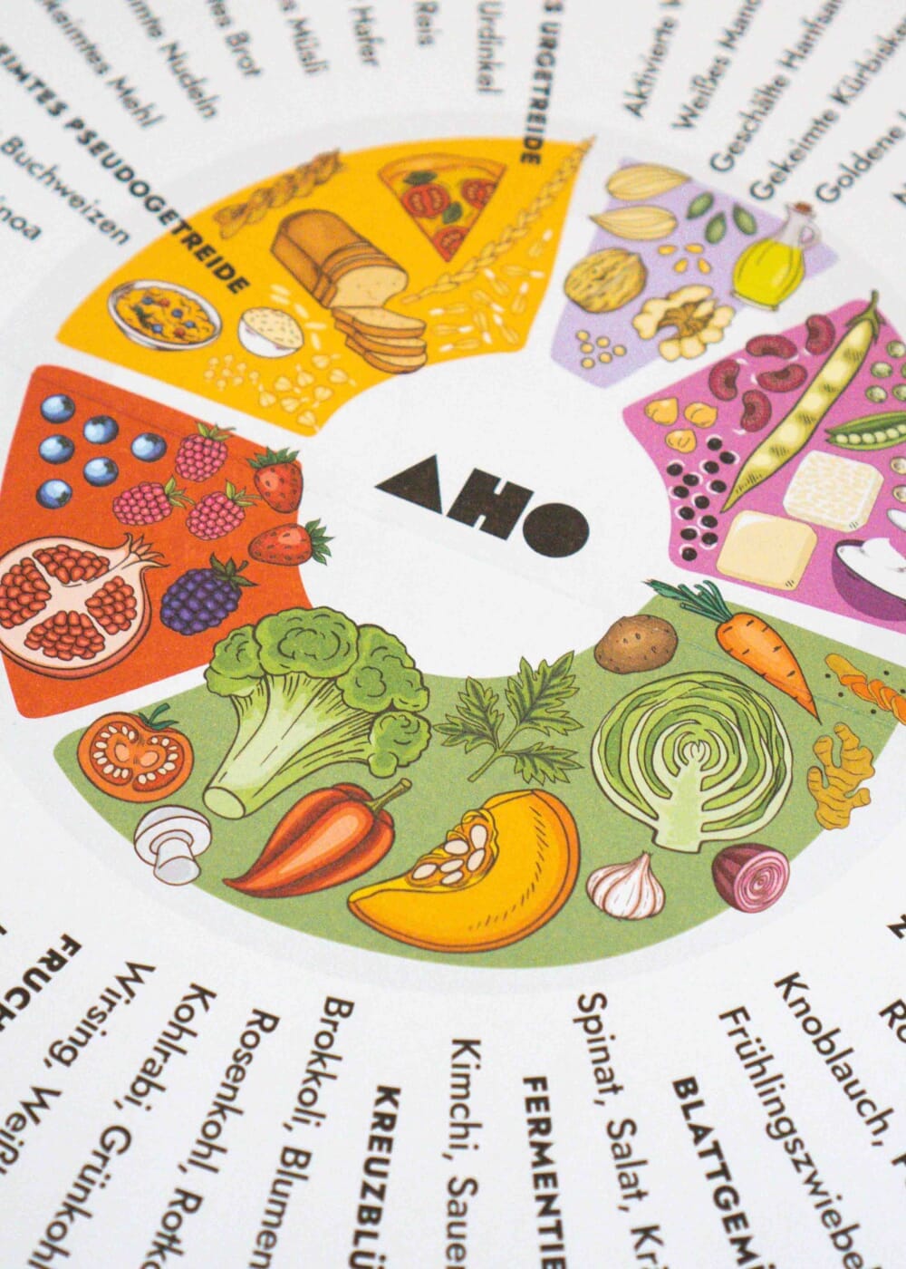 AHO Ernährungsteller Poster Printmedien AHO.BIO GmbH 