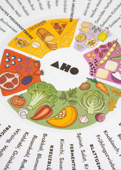 AHO Ernährungsteller Poster Printmedien AHO.BIO GmbH 
