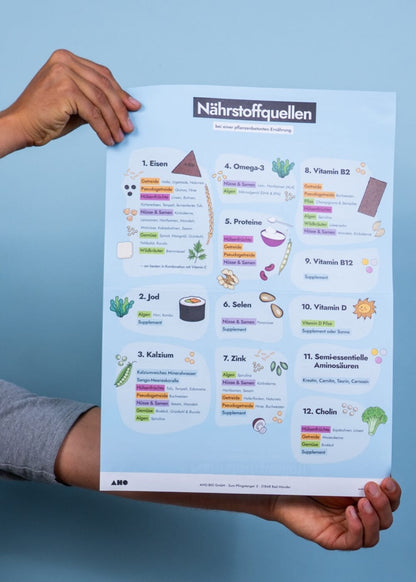 AHO Nährstoffquellen Poster Printmedien AHO.BIO GmbH 